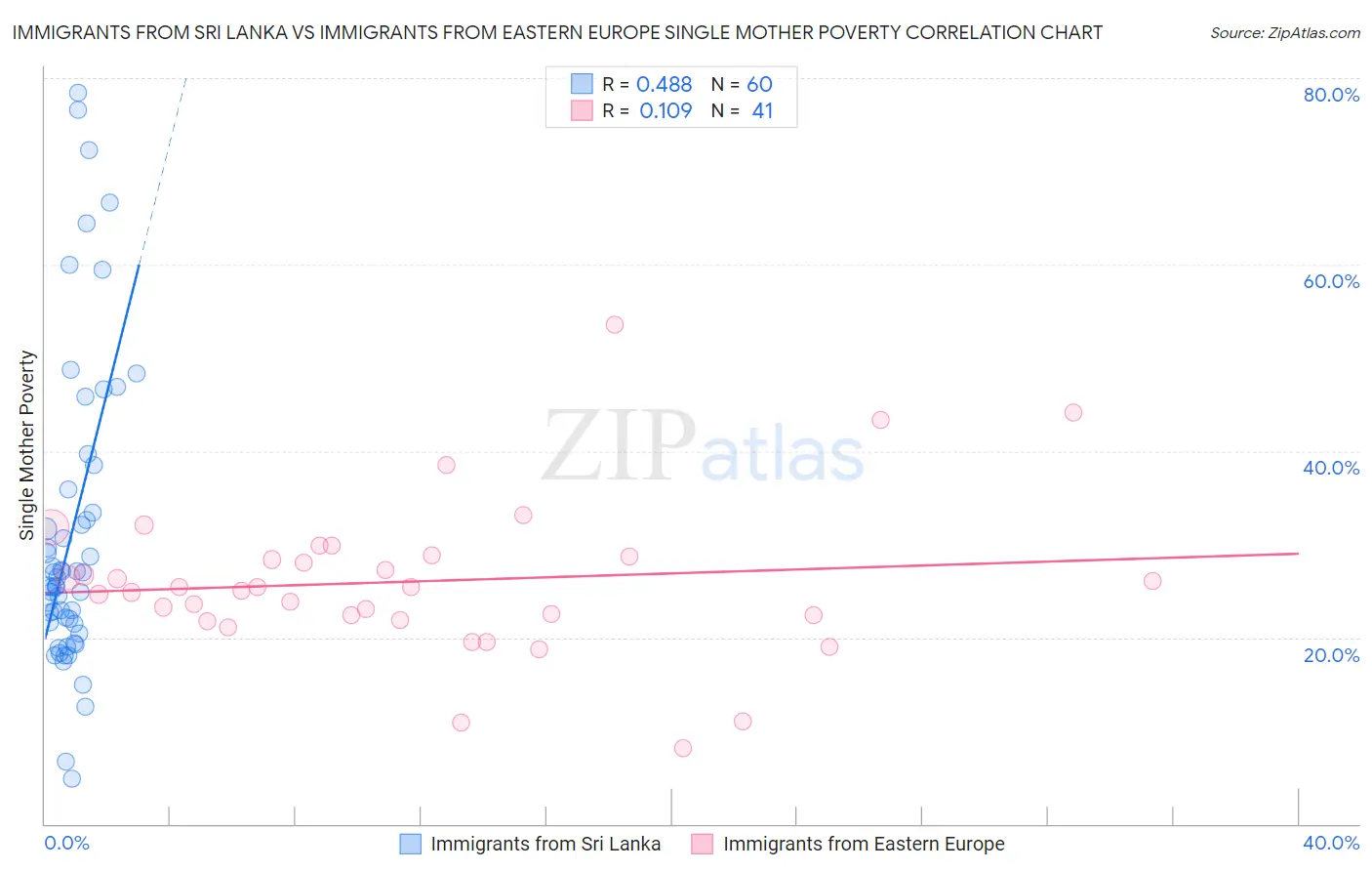 Immigrants from Sri Lanka vs Immigrants from Eastern Europe Single Mother Poverty