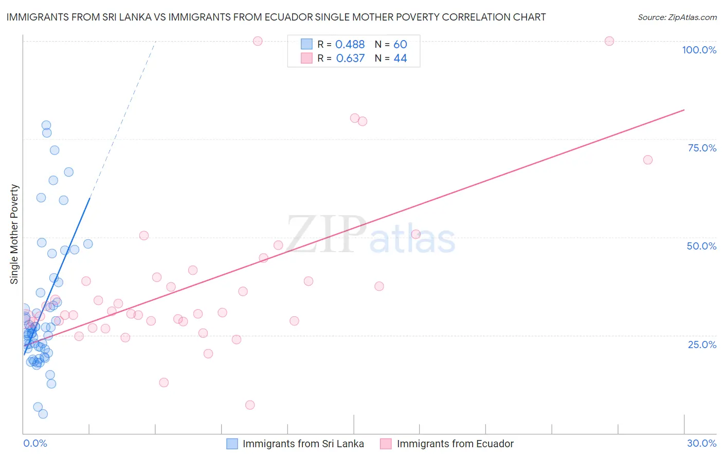 Immigrants from Sri Lanka vs Immigrants from Ecuador Single Mother Poverty