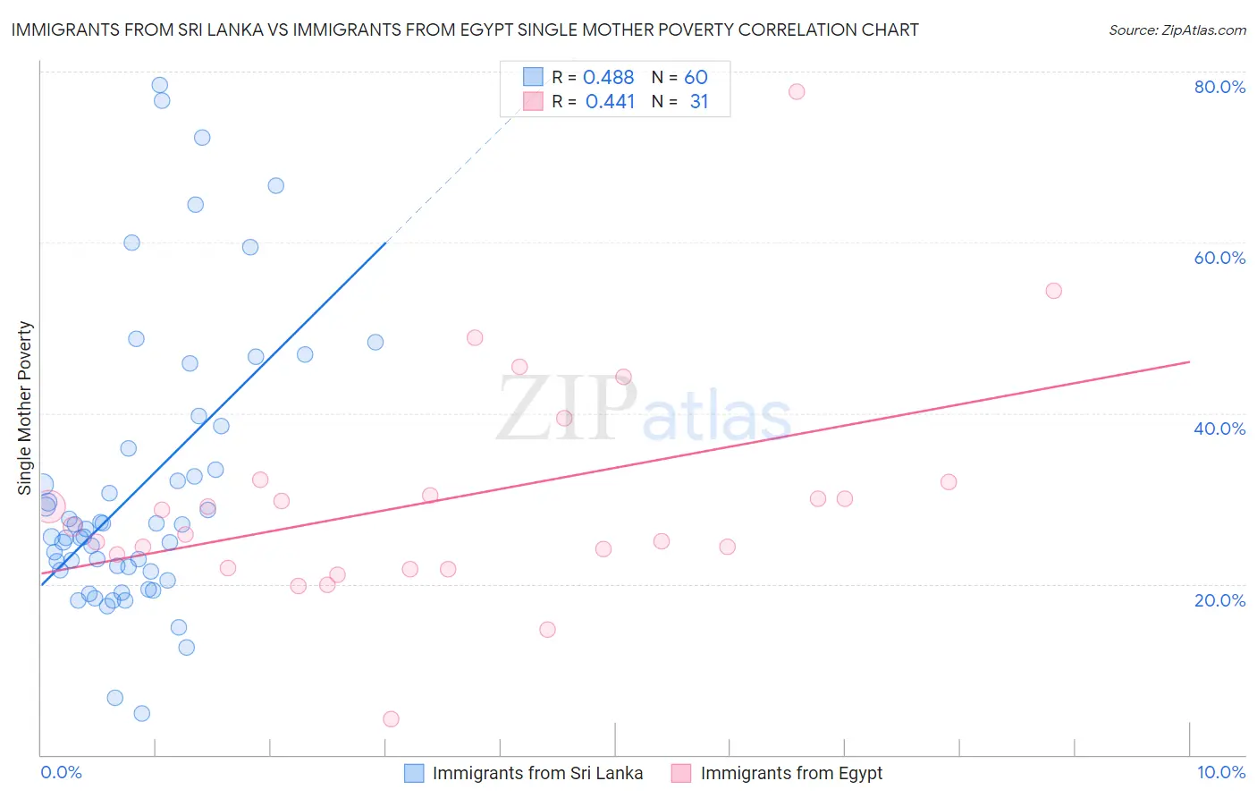 Immigrants from Sri Lanka vs Immigrants from Egypt Single Mother Poverty