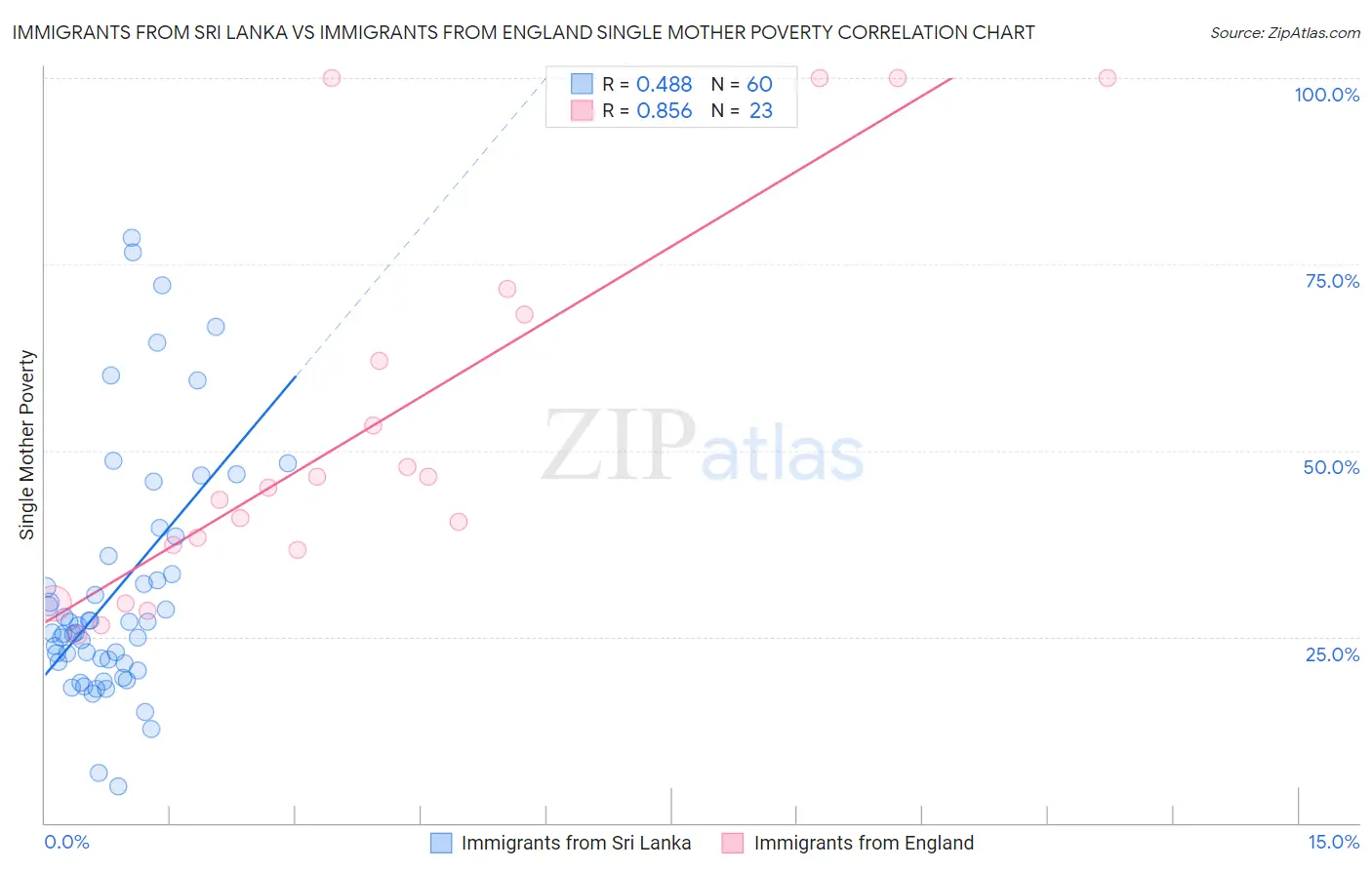 Immigrants from Sri Lanka vs Immigrants from England Single Mother Poverty