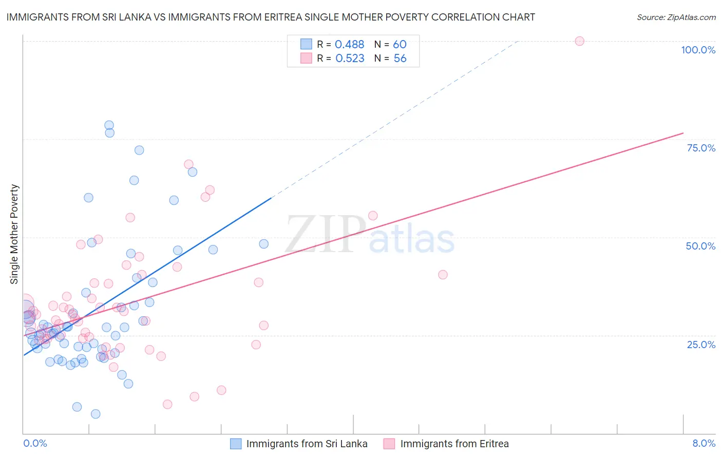 Immigrants from Sri Lanka vs Immigrants from Eritrea Single Mother Poverty