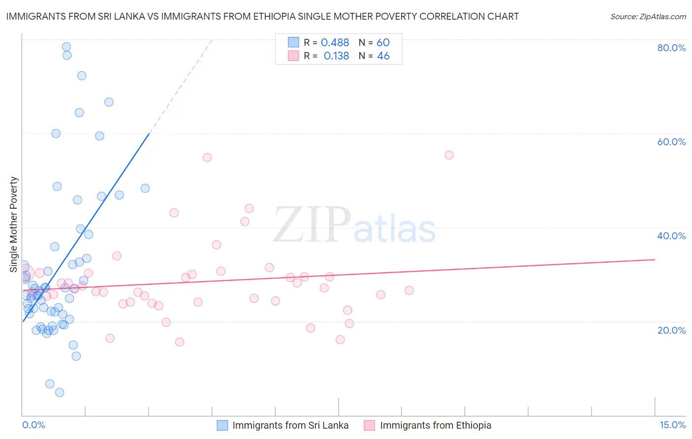 Immigrants from Sri Lanka vs Immigrants from Ethiopia Single Mother Poverty