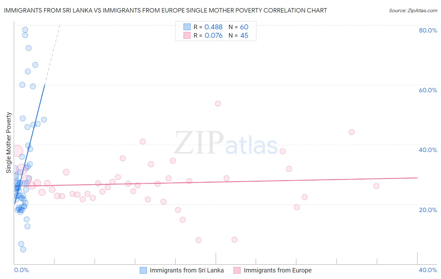 Immigrants from Sri Lanka vs Immigrants from Europe Single Mother Poverty