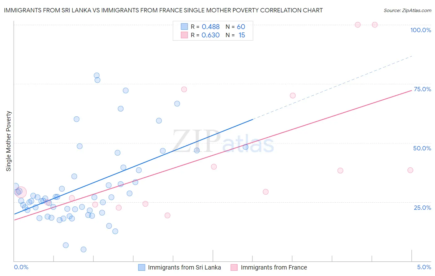 Immigrants from Sri Lanka vs Immigrants from France Single Mother Poverty