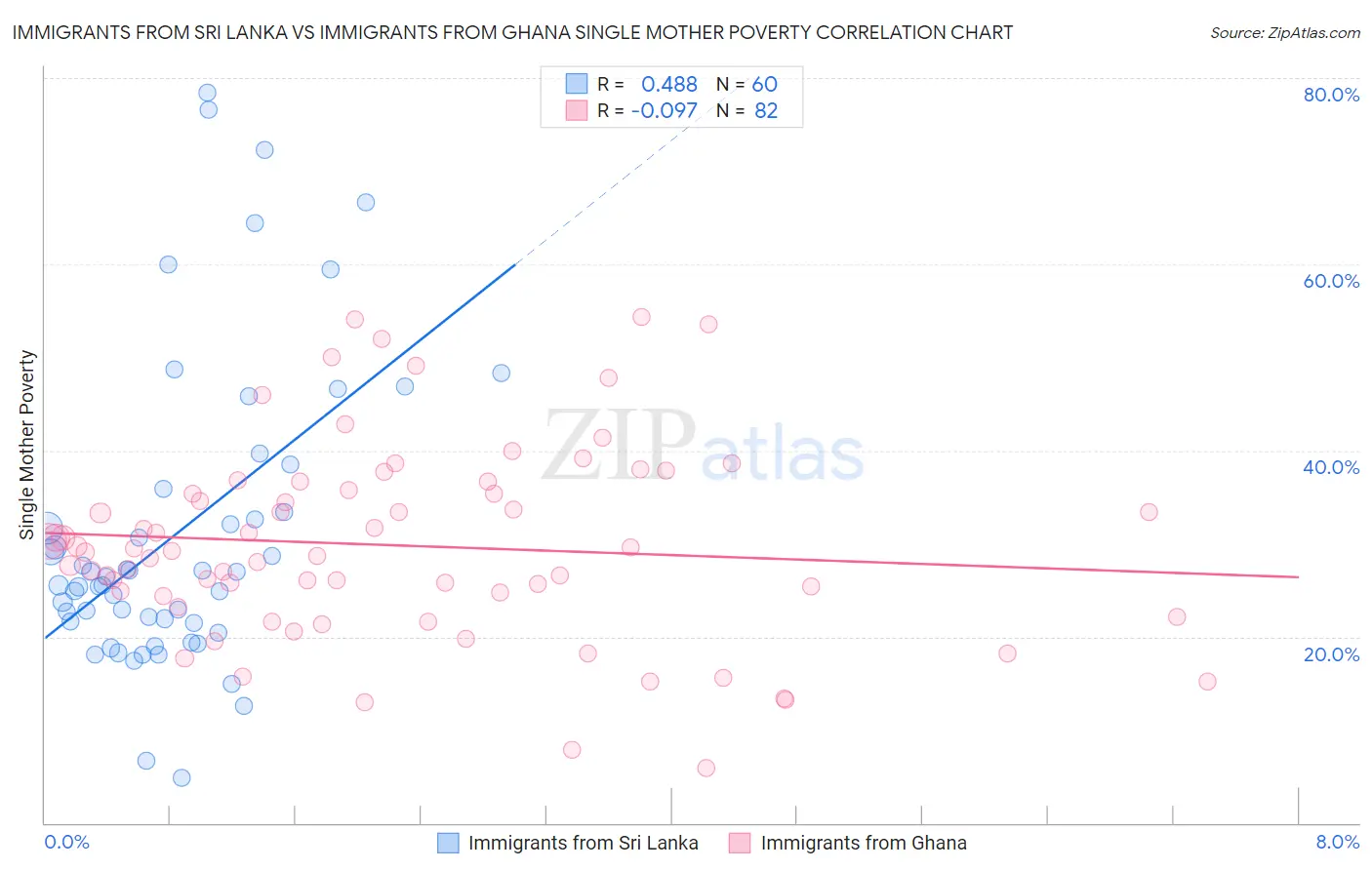 Immigrants from Sri Lanka vs Immigrants from Ghana Single Mother Poverty