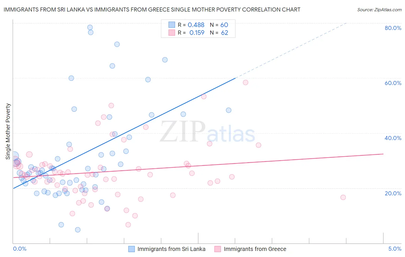 Immigrants from Sri Lanka vs Immigrants from Greece Single Mother Poverty