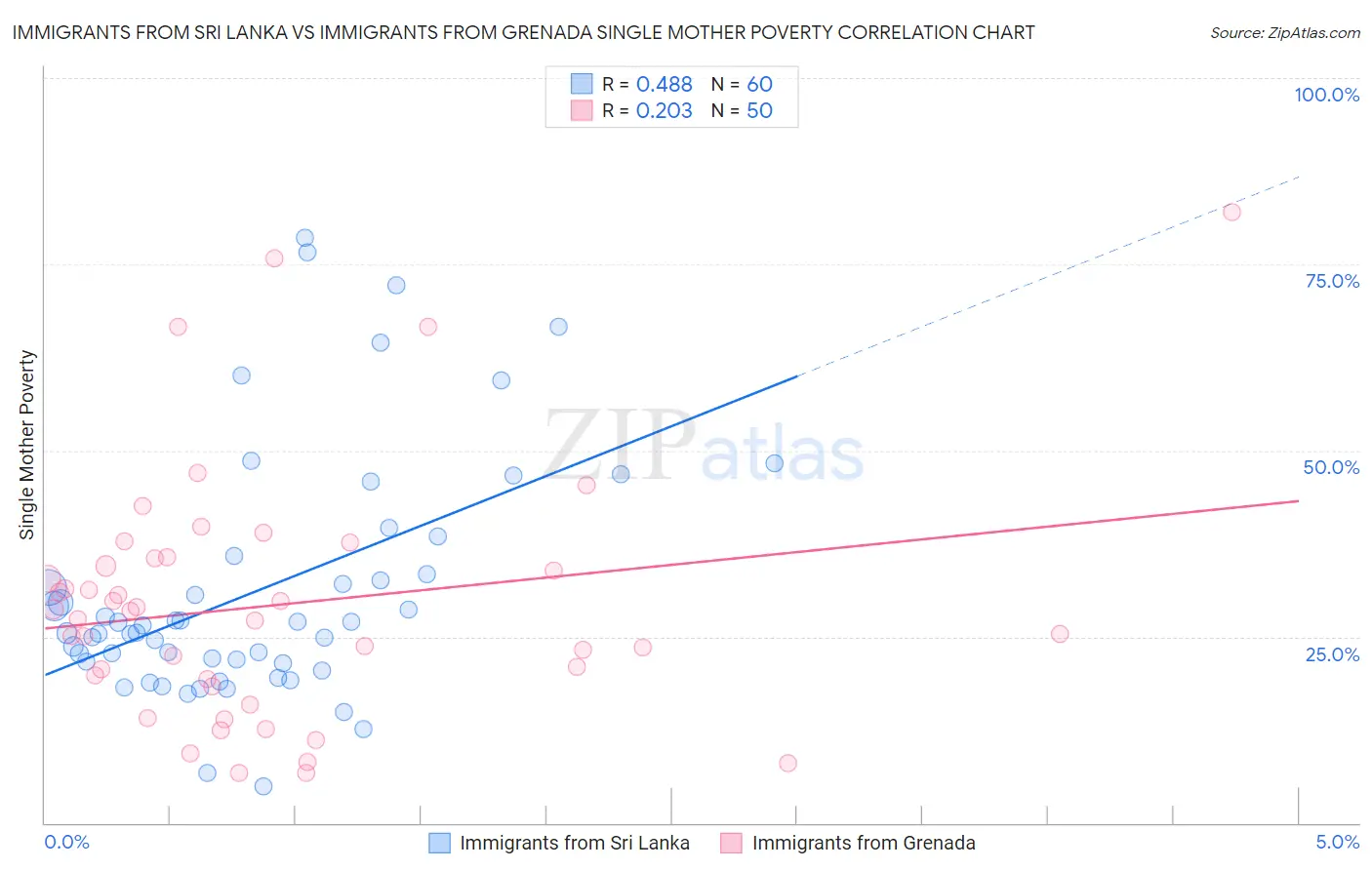Immigrants from Sri Lanka vs Immigrants from Grenada Single Mother Poverty