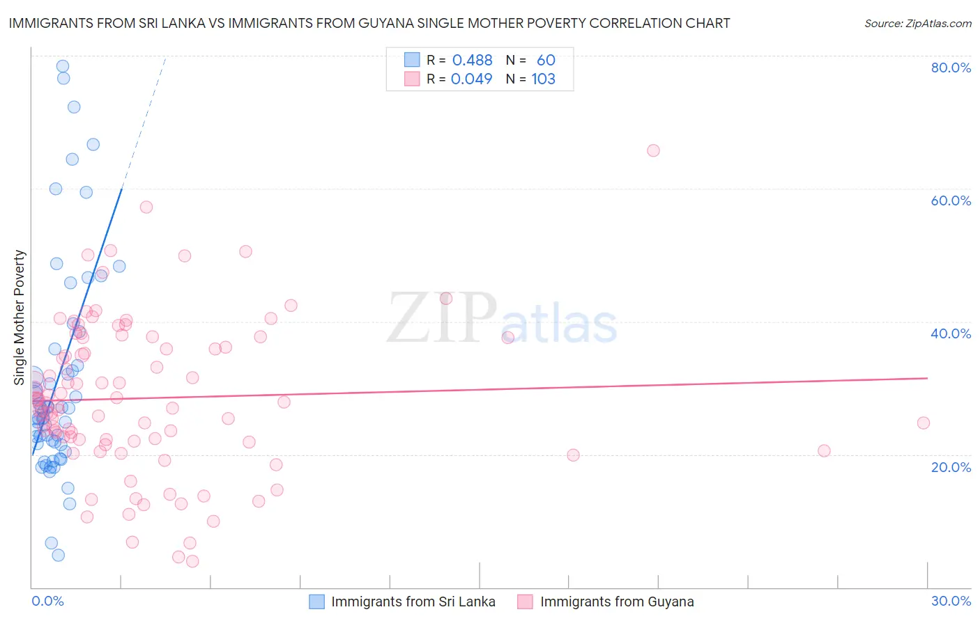 Immigrants from Sri Lanka vs Immigrants from Guyana Single Mother Poverty