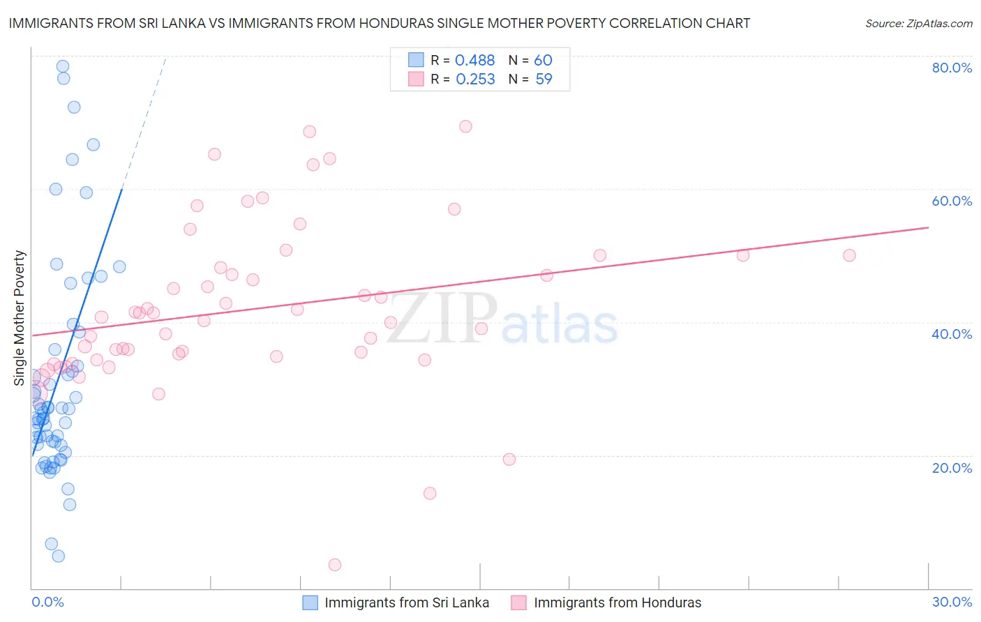 Immigrants from Sri Lanka vs Immigrants from Honduras Single Mother Poverty