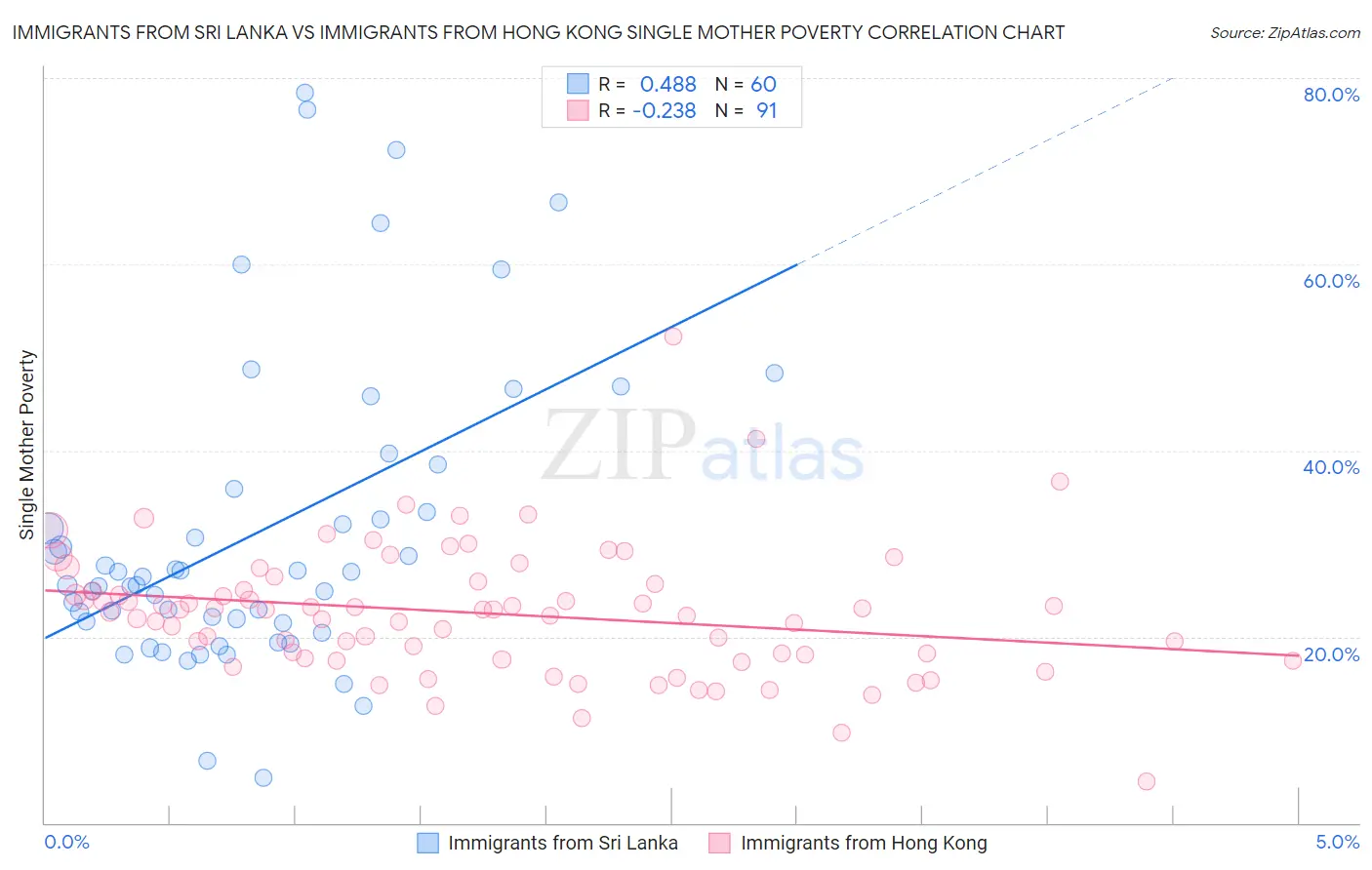 Immigrants from Sri Lanka vs Immigrants from Hong Kong Single Mother Poverty