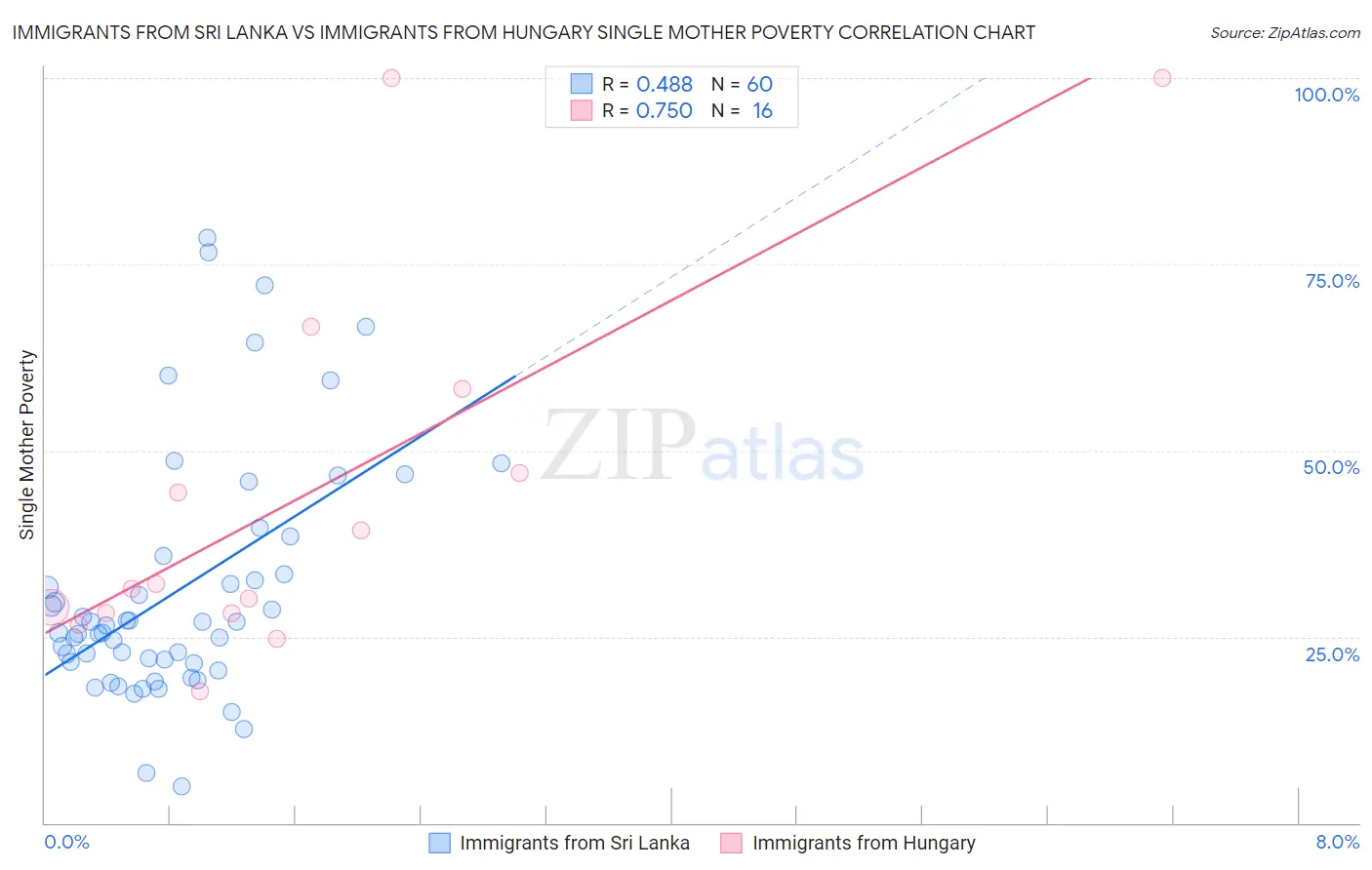 Immigrants from Sri Lanka vs Immigrants from Hungary Single Mother Poverty