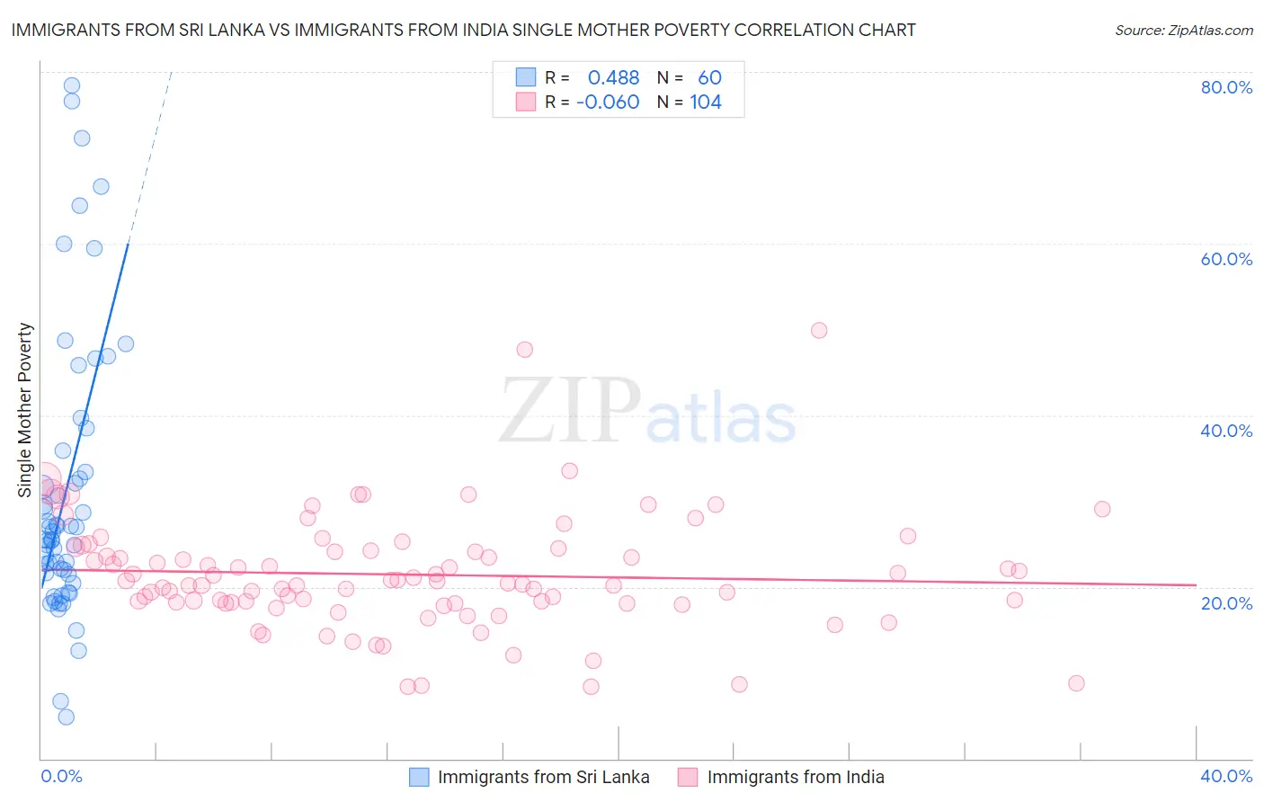Immigrants from Sri Lanka vs Immigrants from India Single Mother Poverty