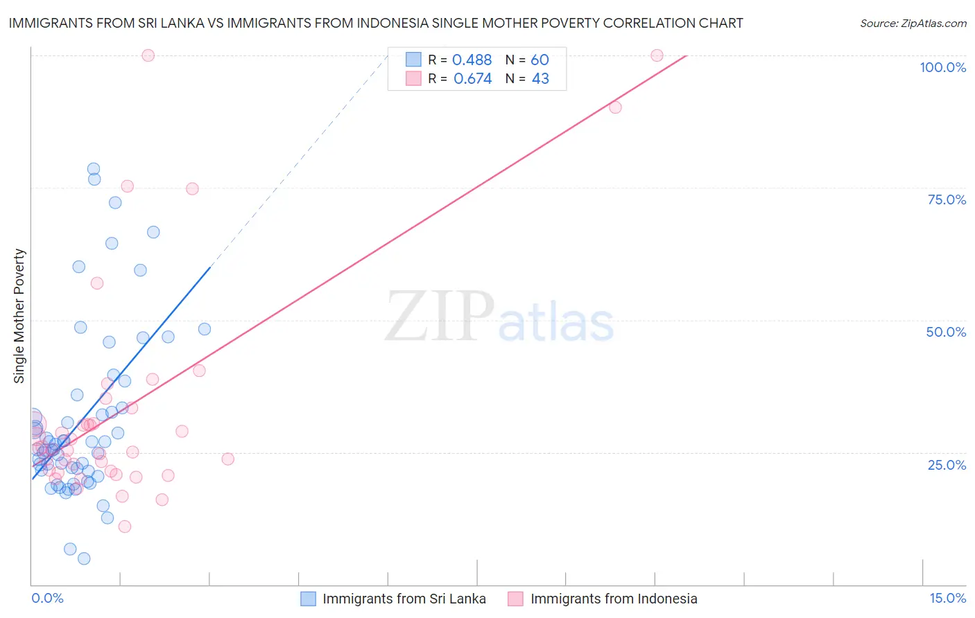 Immigrants from Sri Lanka vs Immigrants from Indonesia Single Mother Poverty