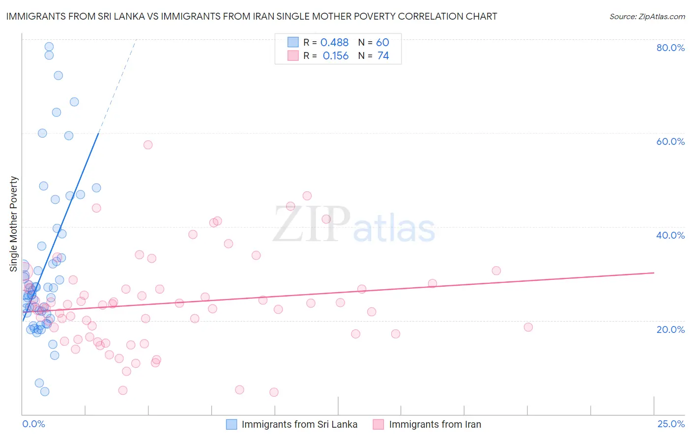 Immigrants from Sri Lanka vs Immigrants from Iran Single Mother Poverty