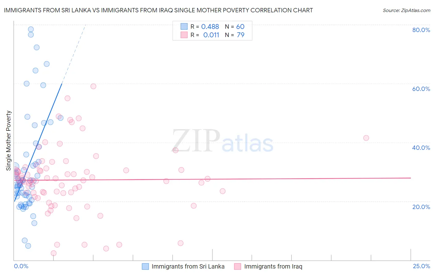 Immigrants from Sri Lanka vs Immigrants from Iraq Single Mother Poverty