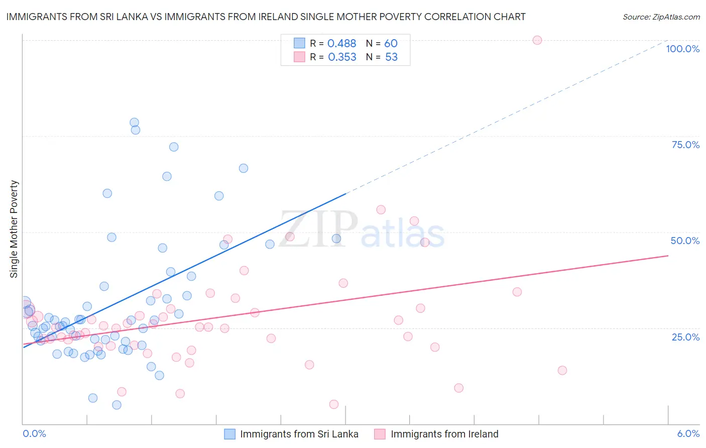 Immigrants from Sri Lanka vs Immigrants from Ireland Single Mother Poverty