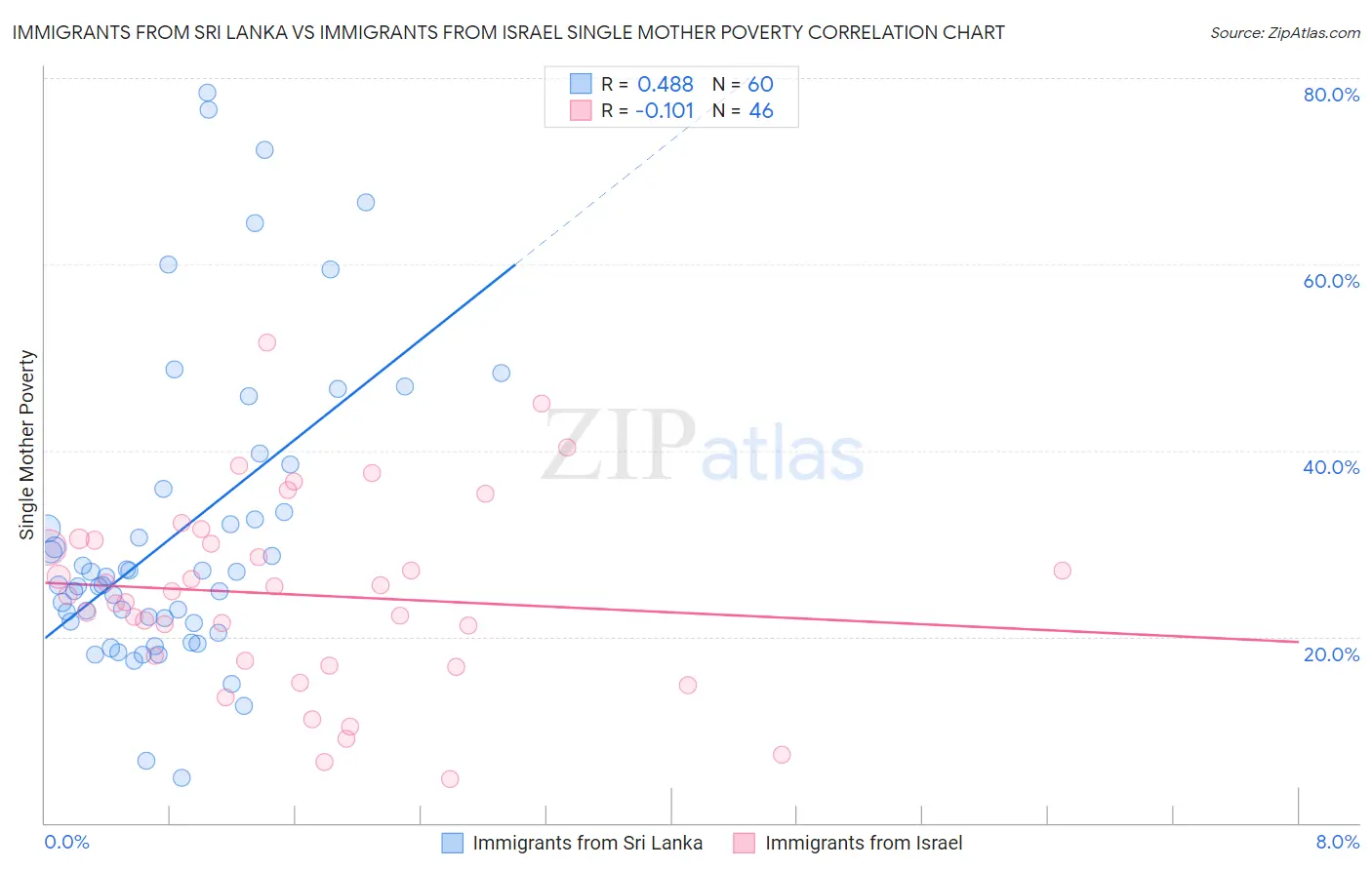 Immigrants from Sri Lanka vs Immigrants from Israel Single Mother Poverty
