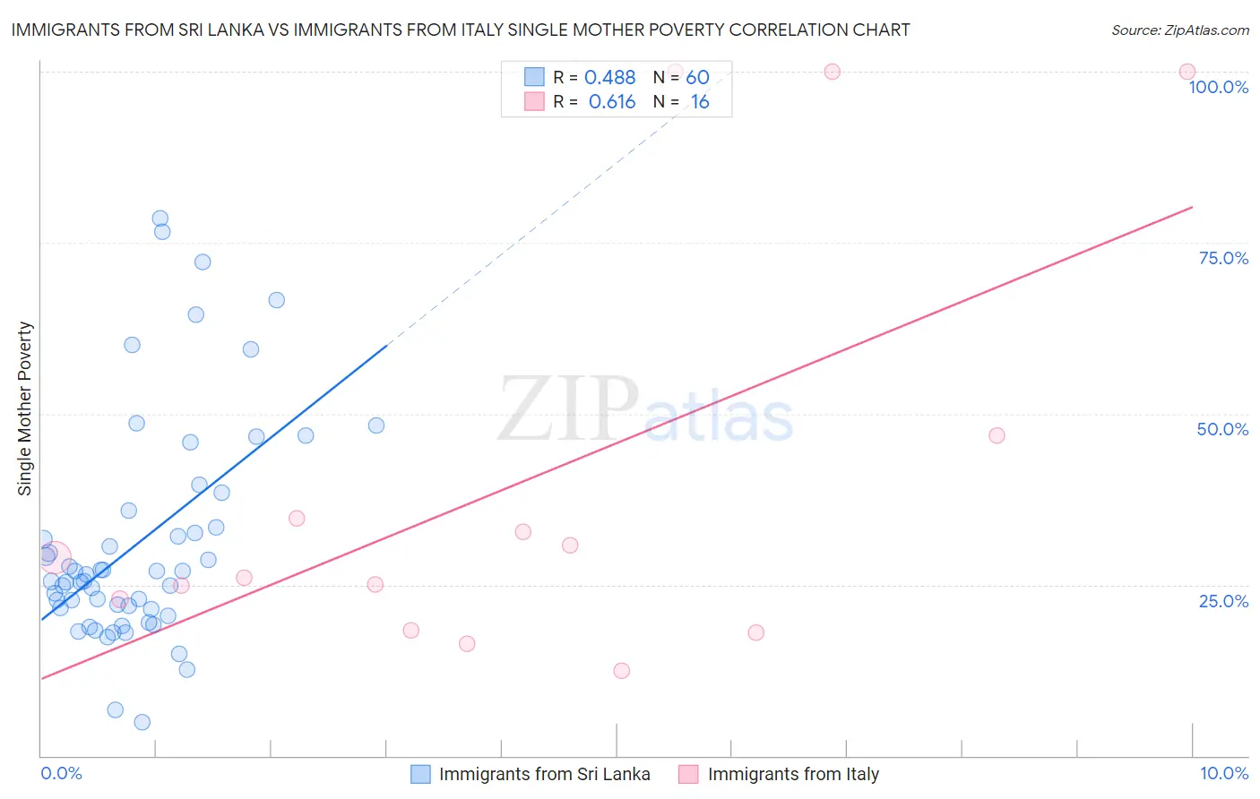 Immigrants from Sri Lanka vs Immigrants from Italy Single Mother Poverty