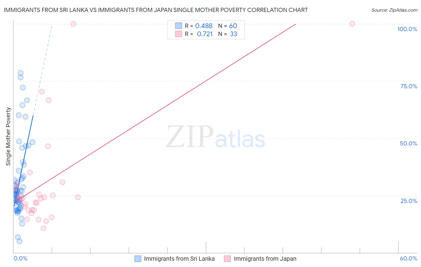 Immigrants from Sri Lanka vs Immigrants from Japan Single Mother Poverty