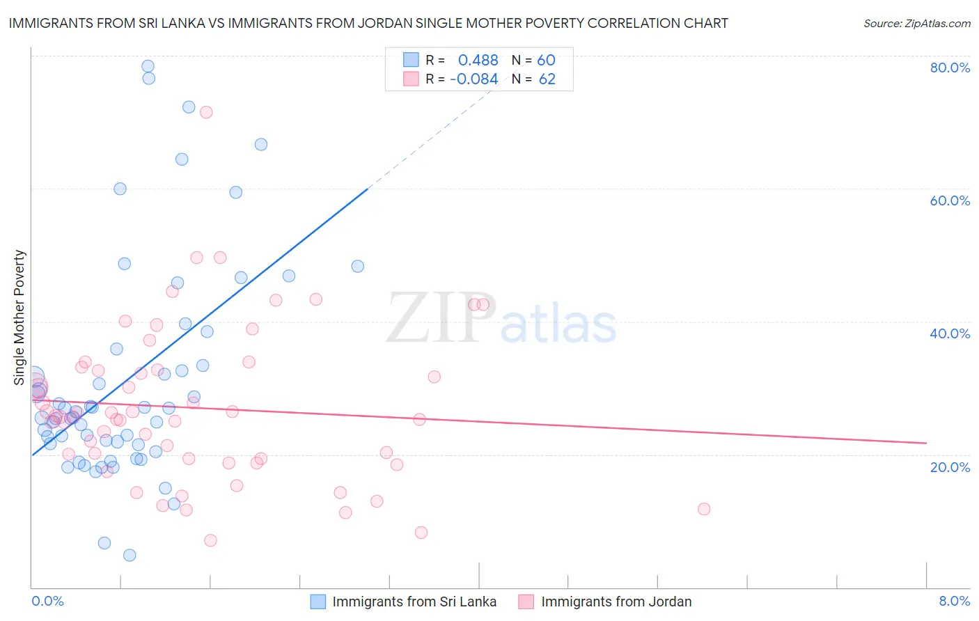 Immigrants from Sri Lanka vs Immigrants from Jordan Single Mother Poverty