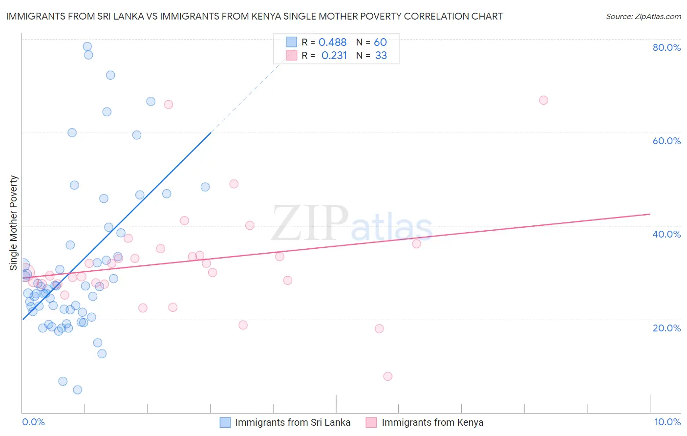 Immigrants from Sri Lanka vs Immigrants from Kenya Single Mother Poverty