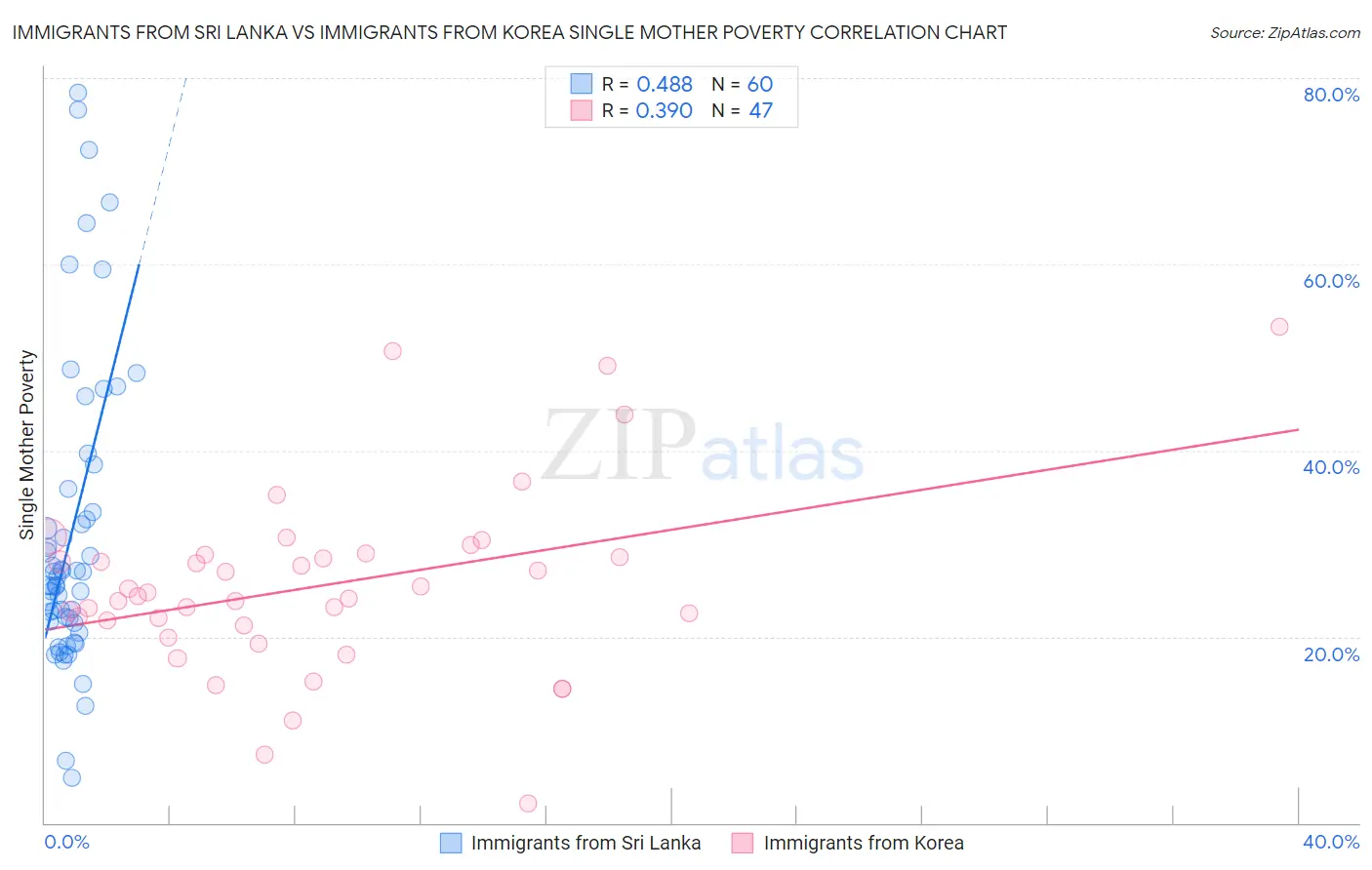 Immigrants from Sri Lanka vs Immigrants from Korea Single Mother Poverty