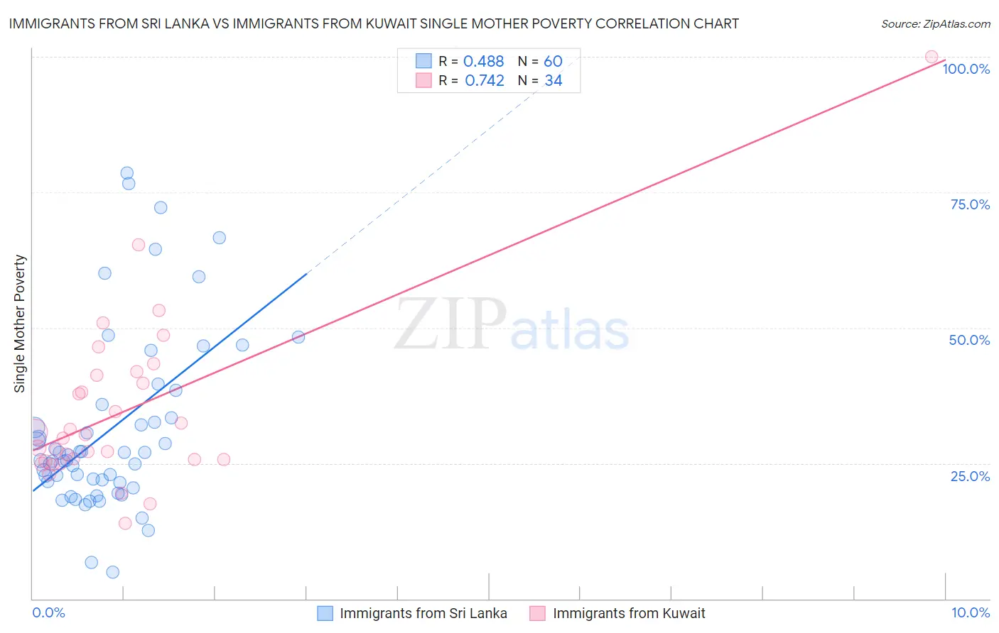 Immigrants from Sri Lanka vs Immigrants from Kuwait Single Mother Poverty