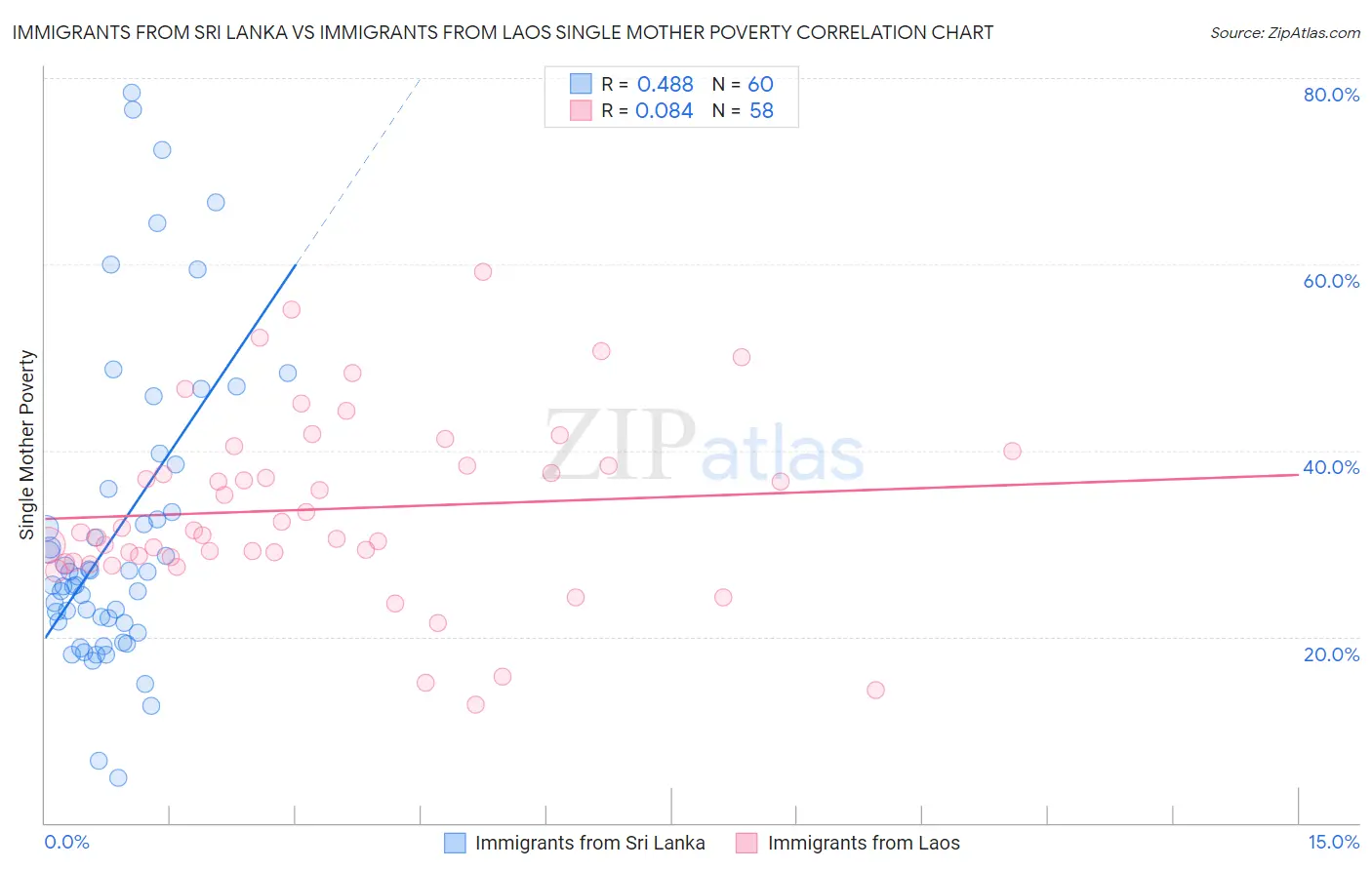 Immigrants from Sri Lanka vs Immigrants from Laos Single Mother Poverty