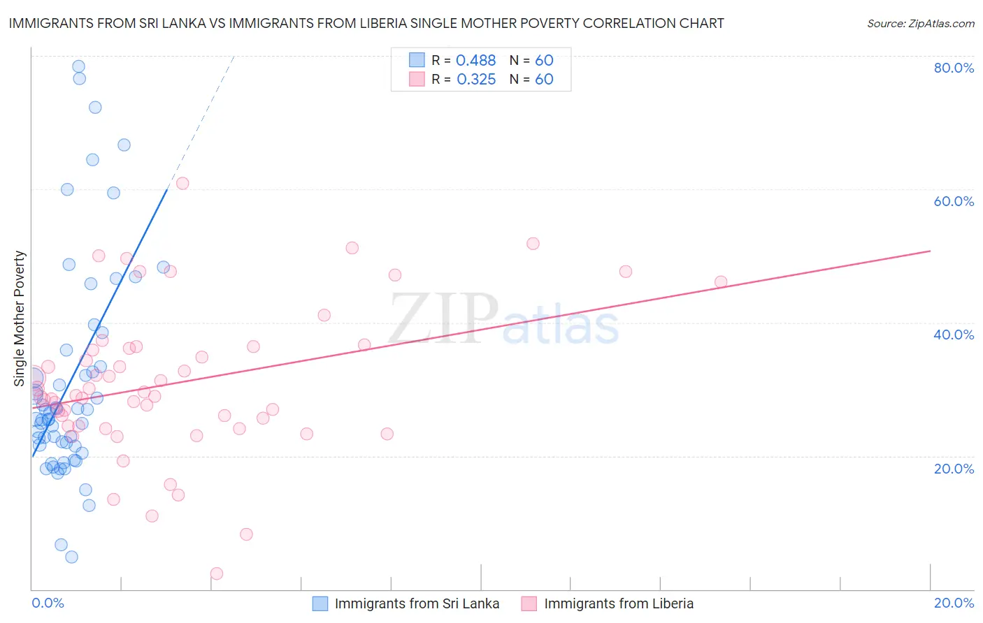 Immigrants from Sri Lanka vs Immigrants from Liberia Single Mother Poverty