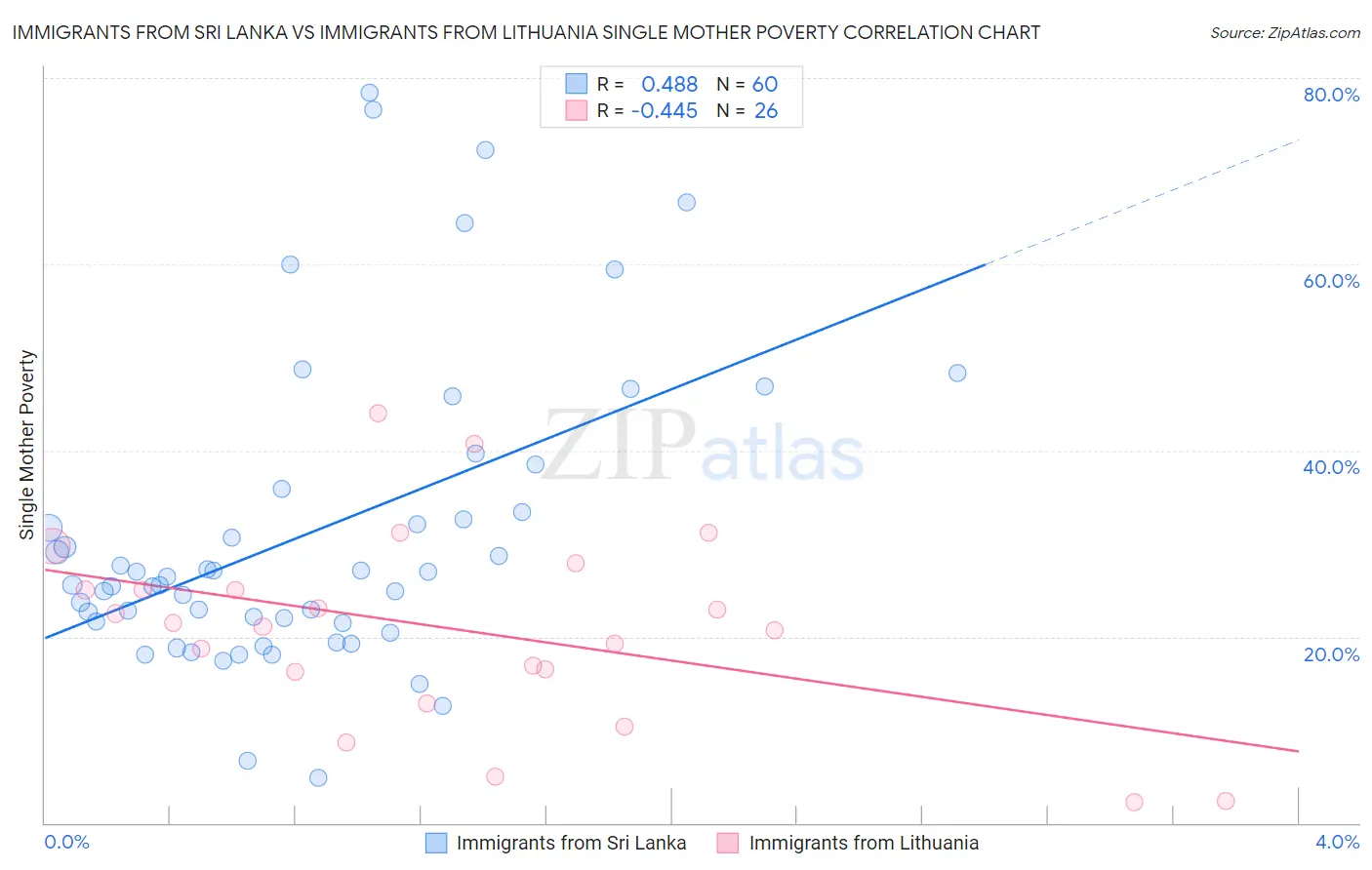 Immigrants from Sri Lanka vs Immigrants from Lithuania Single Mother Poverty