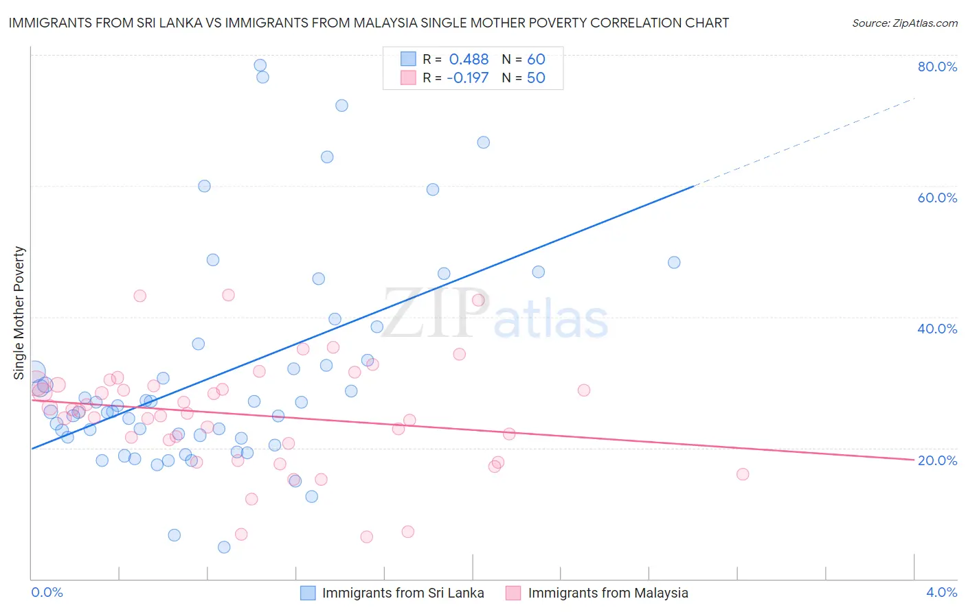 Immigrants from Sri Lanka vs Immigrants from Malaysia Single Mother Poverty
