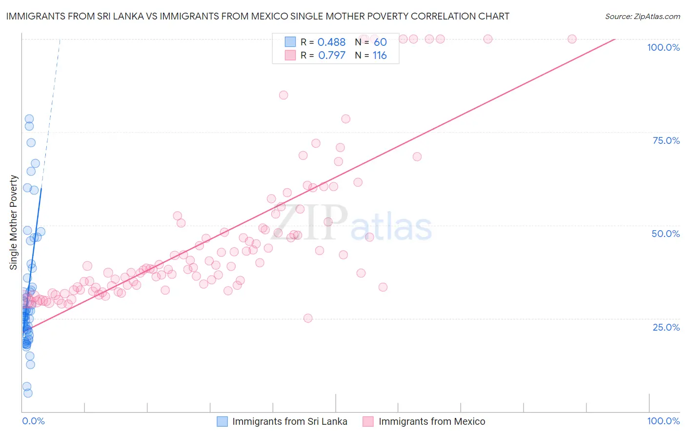 Immigrants from Sri Lanka vs Immigrants from Mexico Single Mother Poverty