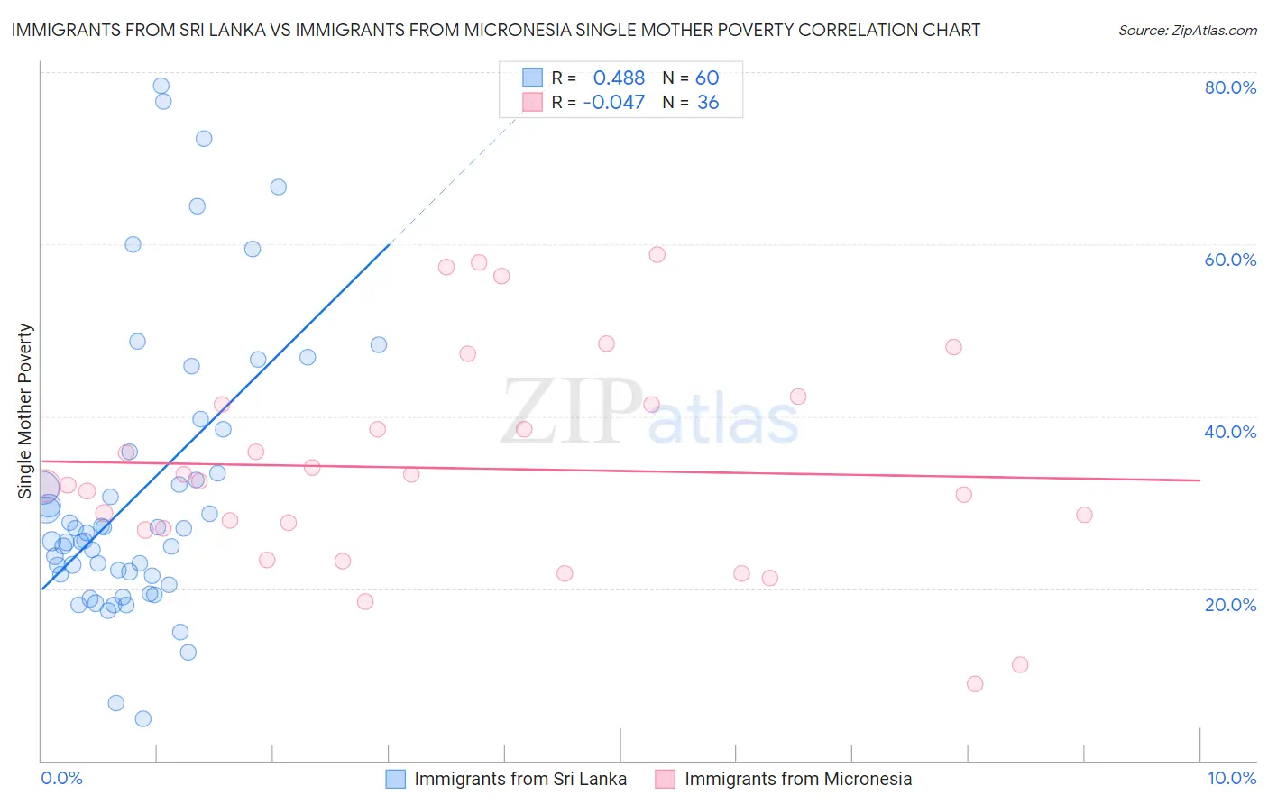 Immigrants from Sri Lanka vs Immigrants from Micronesia Single Mother Poverty