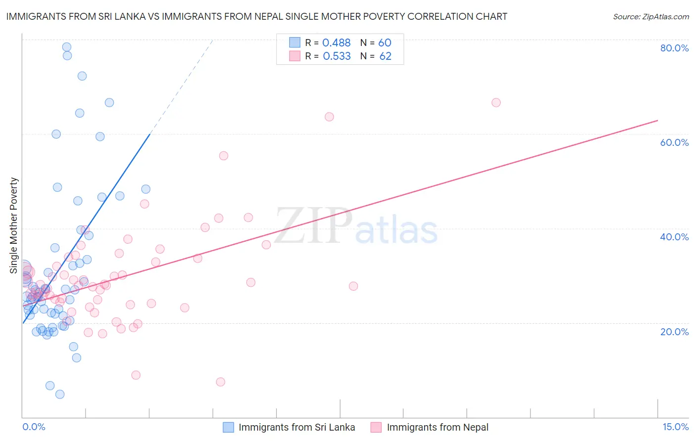 Immigrants from Sri Lanka vs Immigrants from Nepal Single Mother Poverty