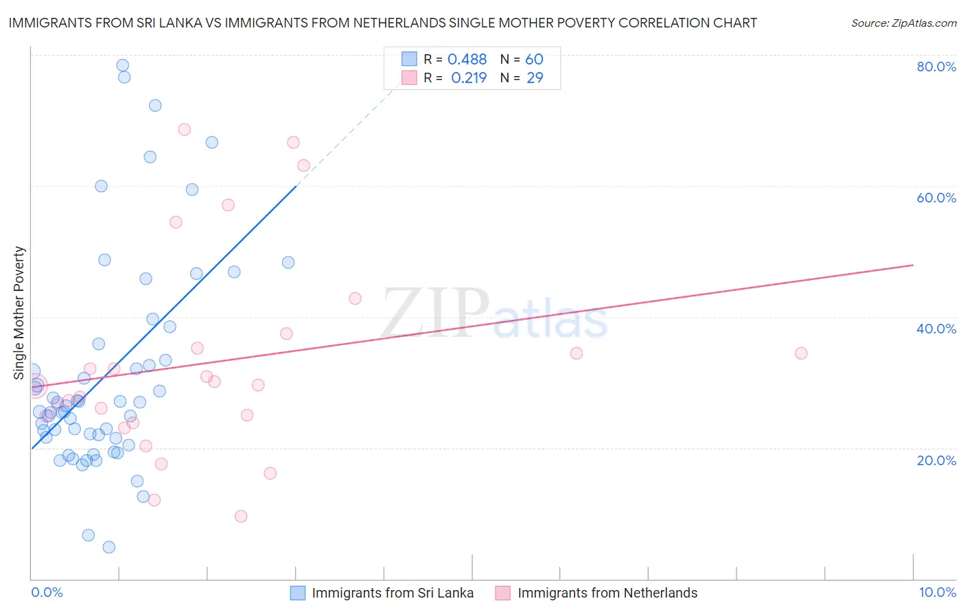 Immigrants from Sri Lanka vs Immigrants from Netherlands Single Mother Poverty
