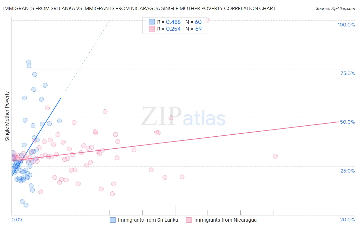 Immigrants from Sri Lanka vs Immigrants from Nicaragua Single Mother Poverty