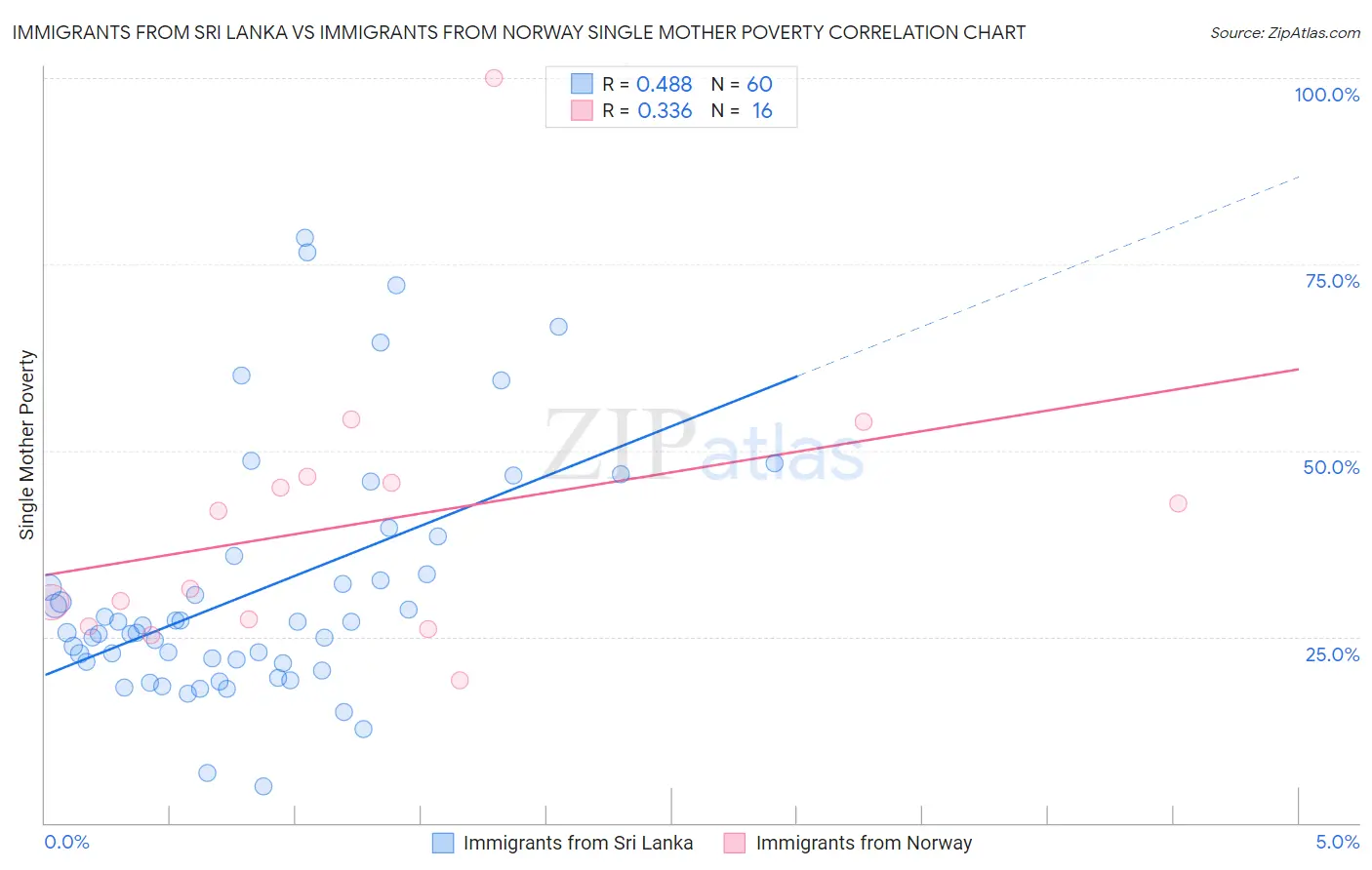 Immigrants from Sri Lanka vs Immigrants from Norway Single Mother Poverty