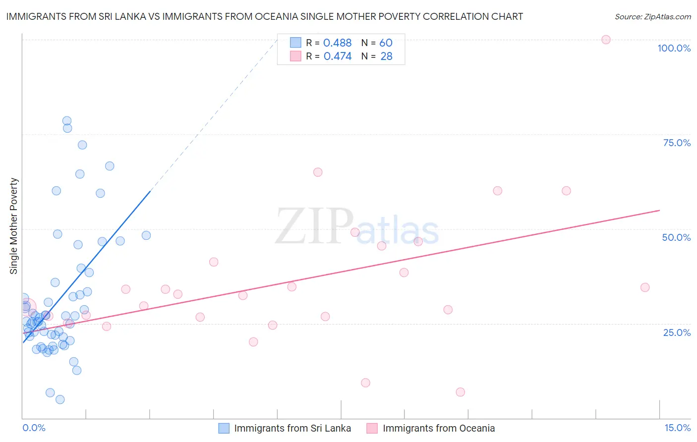 Immigrants from Sri Lanka vs Immigrants from Oceania Single Mother Poverty