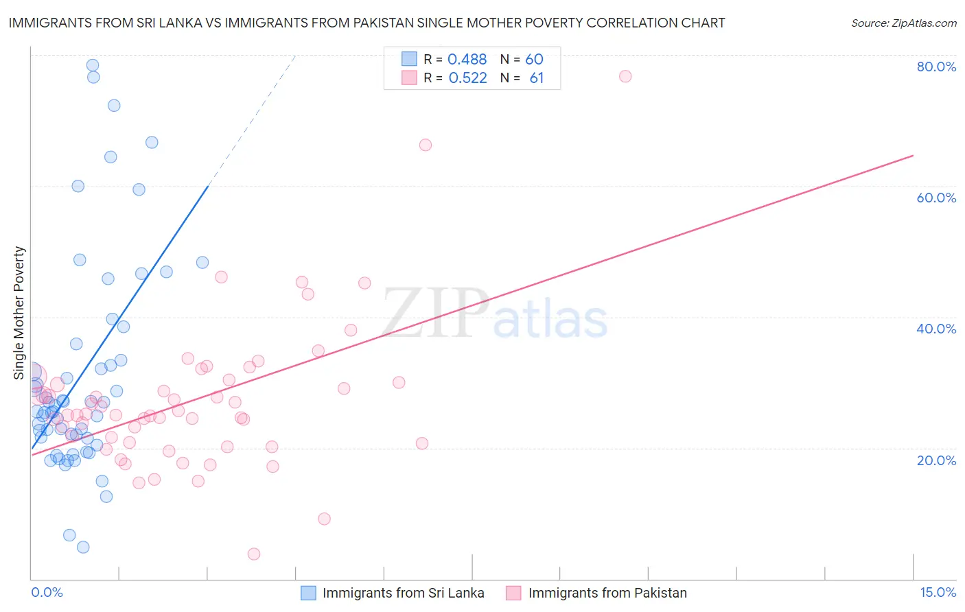 Immigrants from Sri Lanka vs Immigrants from Pakistan Single Mother Poverty