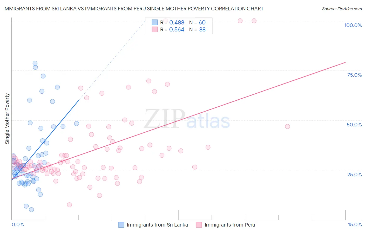 Immigrants from Sri Lanka vs Immigrants from Peru Single Mother Poverty