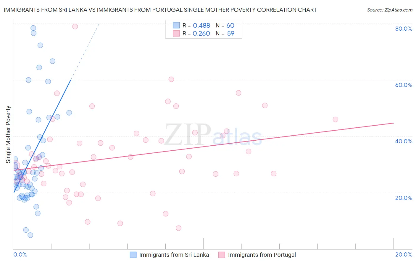 Immigrants from Sri Lanka vs Immigrants from Portugal Single Mother Poverty