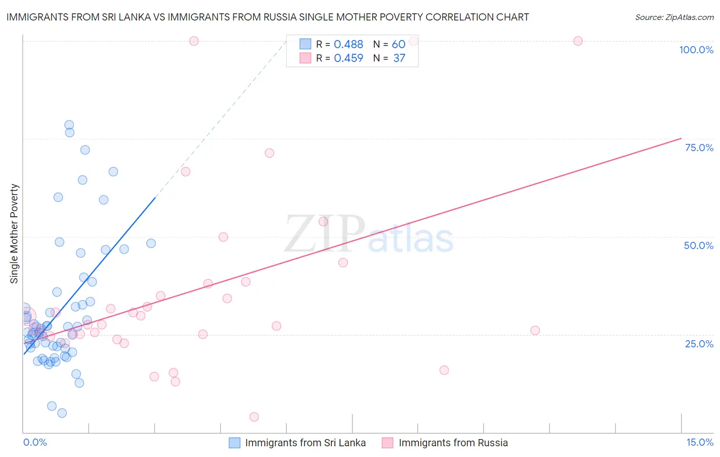 Immigrants from Sri Lanka vs Immigrants from Russia Single Mother Poverty