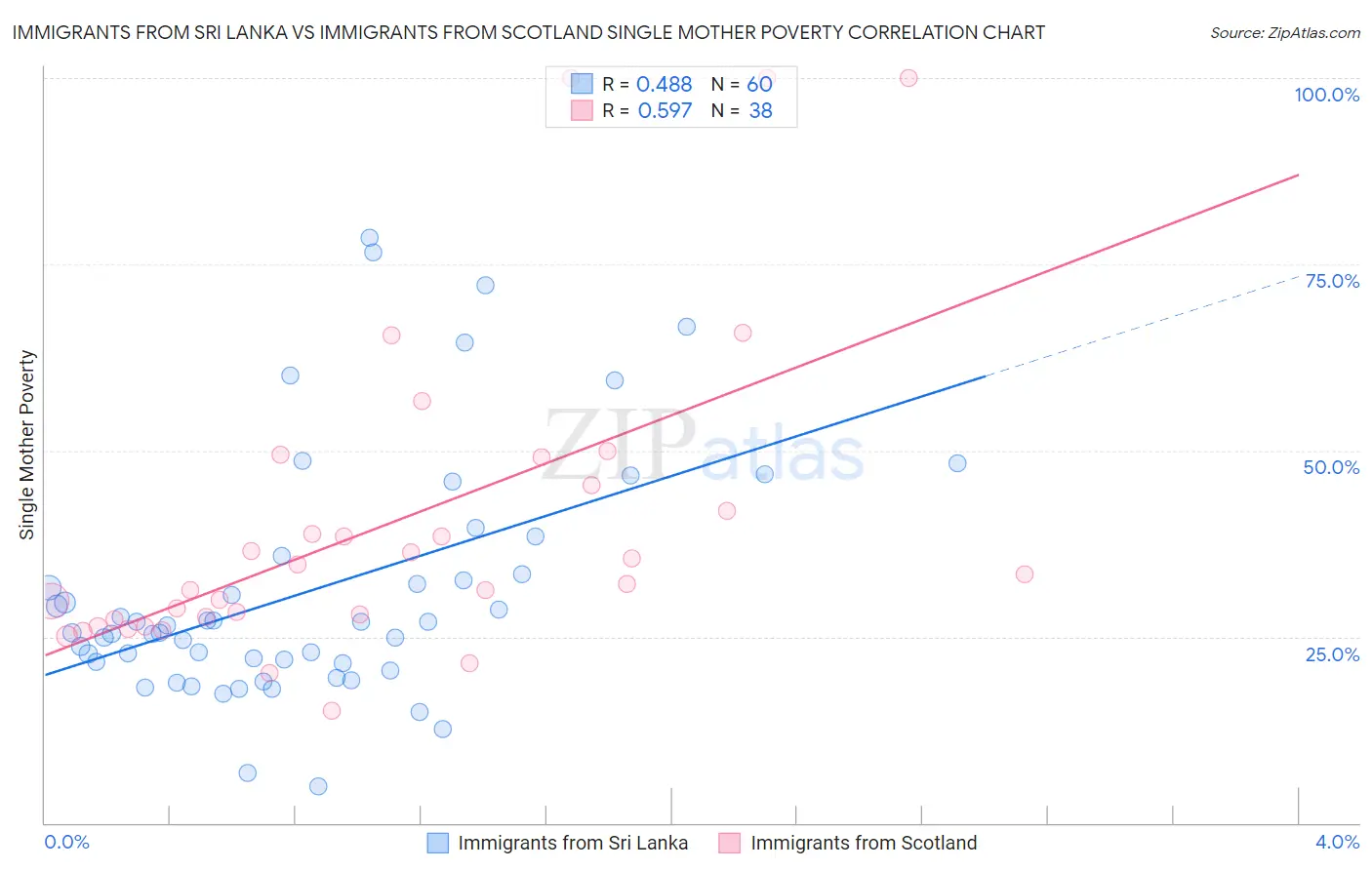 Immigrants from Sri Lanka vs Immigrants from Scotland Single Mother Poverty