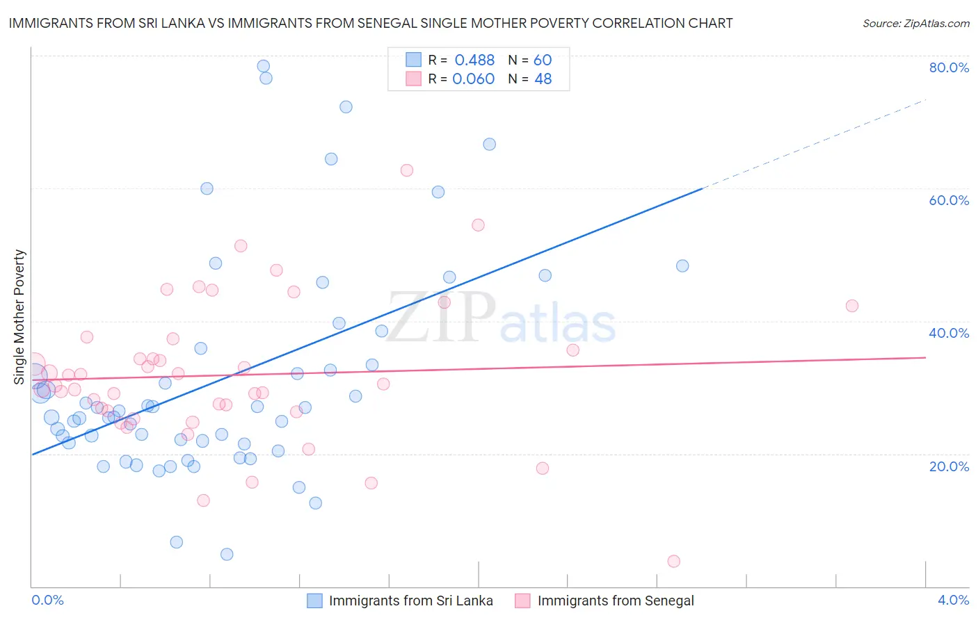 Immigrants from Sri Lanka vs Immigrants from Senegal Single Mother Poverty