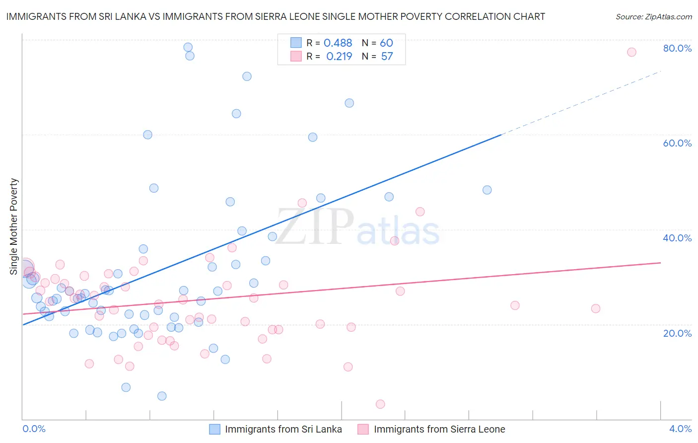 Immigrants from Sri Lanka vs Immigrants from Sierra Leone Single Mother Poverty