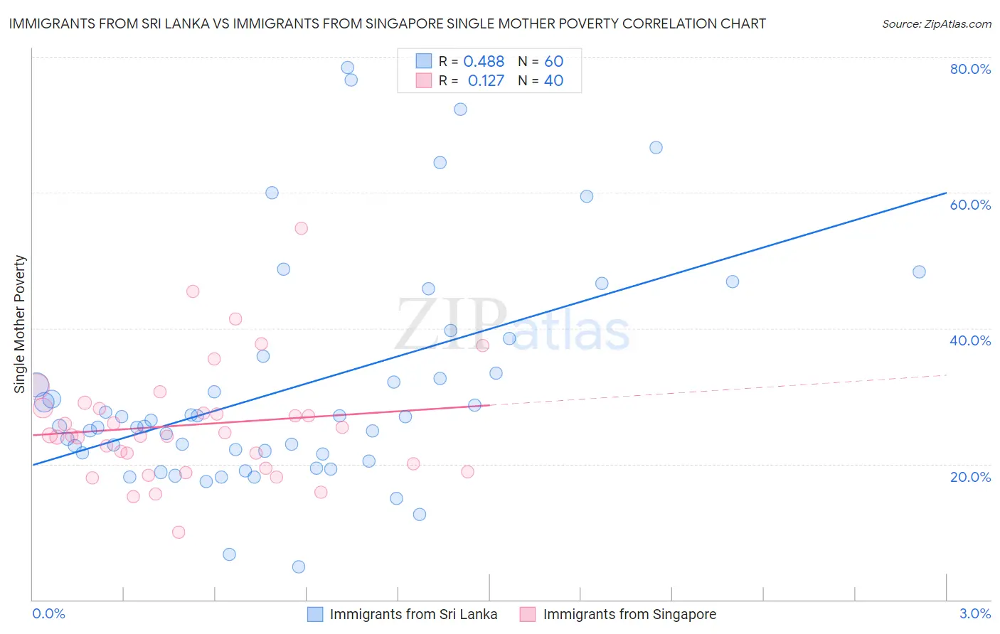 Immigrants from Sri Lanka vs Immigrants from Singapore Single Mother Poverty