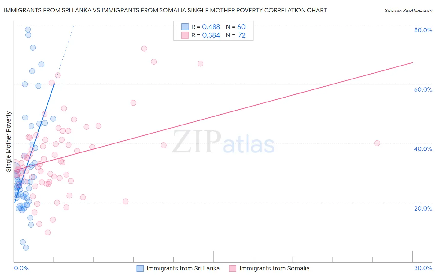 Immigrants from Sri Lanka vs Immigrants from Somalia Single Mother Poverty