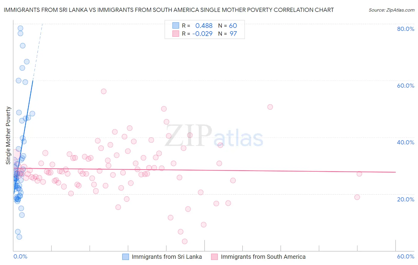 Immigrants from Sri Lanka vs Immigrants from South America Single Mother Poverty