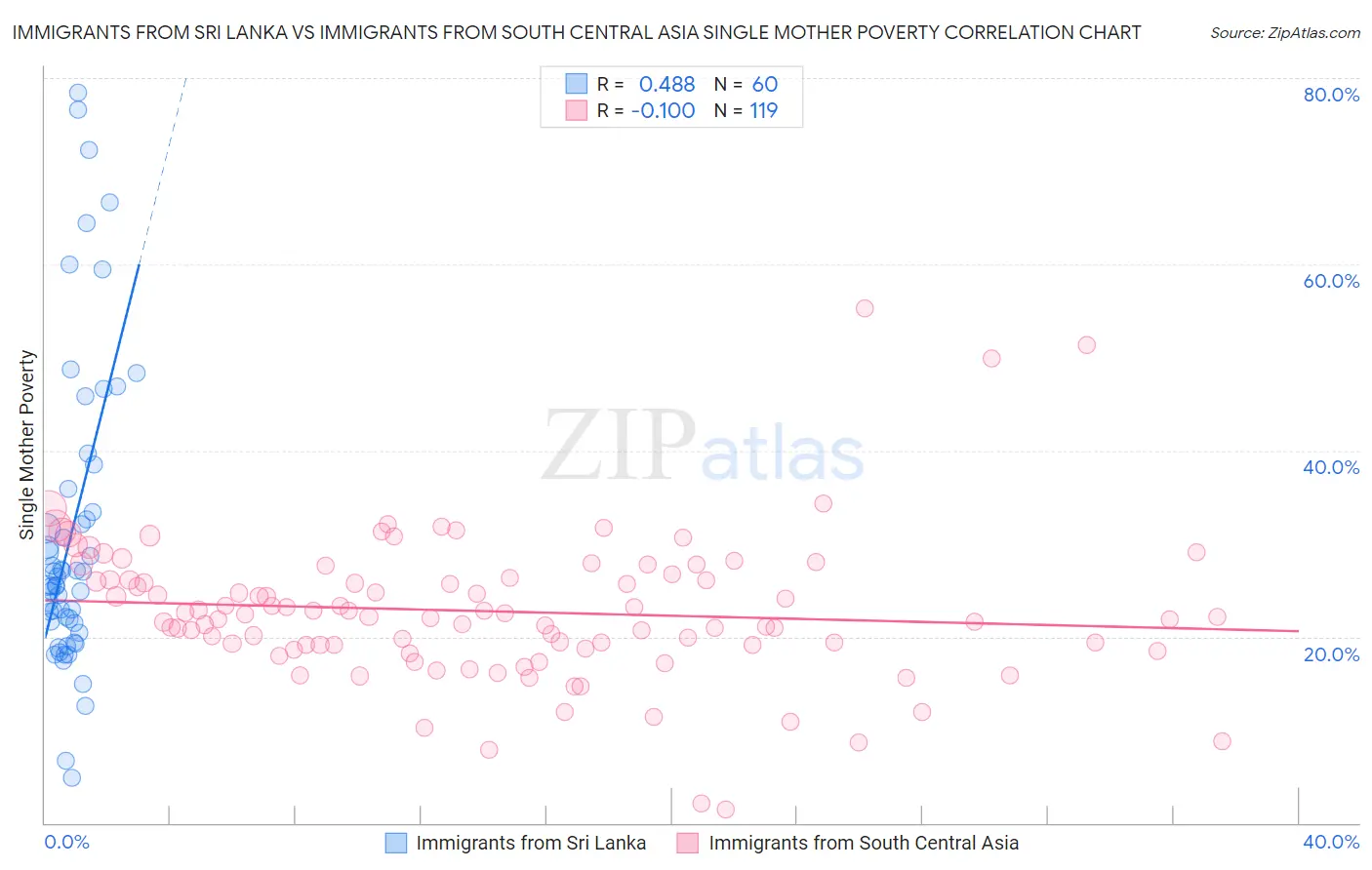 Immigrants from Sri Lanka vs Immigrants from South Central Asia Single Mother Poverty