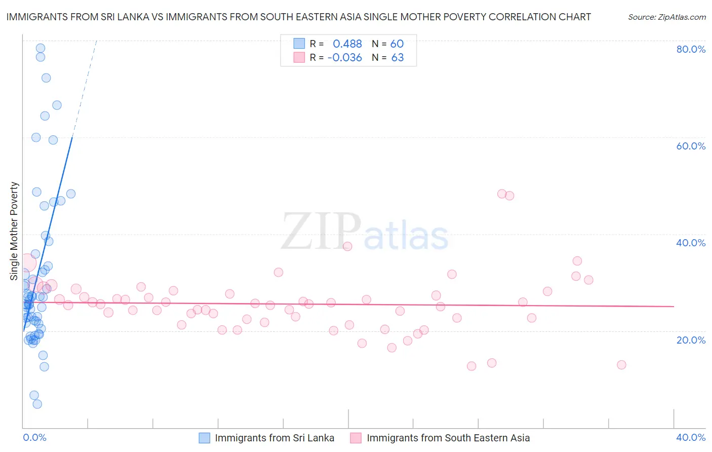 Immigrants from Sri Lanka vs Immigrants from South Eastern Asia Single Mother Poverty